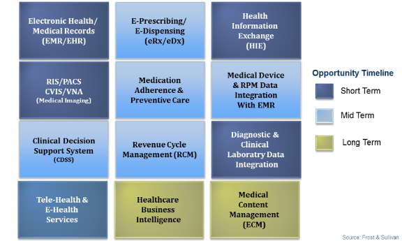 Top 12 Healthcare IT Products &amp; Services (2016-2020)
