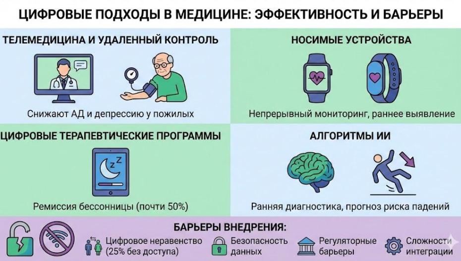 Цифровые технологии для укрепления здоровья и профилактики заболеваний у пожилых людей