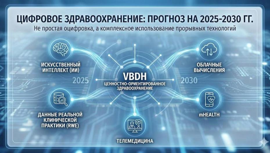 Цифровое здравоохранение: ПРОГНОЗ на 2025-2030 гг