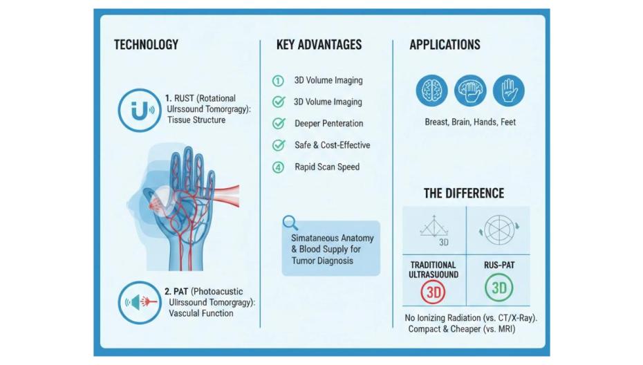 Революция в диагностике: 3D-гибрид света и звука