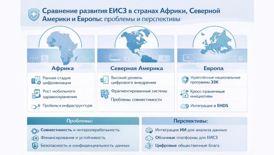 Сравнительный анализ развития Eдиных Информационных Систем Здравоохранения (ЕИСЗ) в странах Африки, Северной Америки и Европы: проблемы и перспективы
