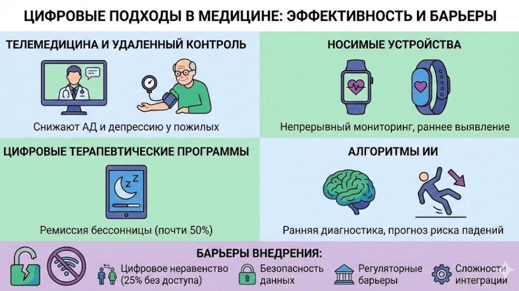 Цифровые технологии для укрепления здоровья и профилактики заболеваний у пожилых людей