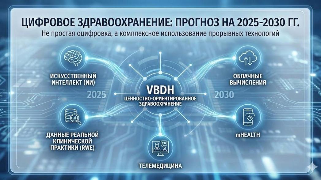 Цифровое здравоохранение: ПРОГНОЗ на 2025-2030 гг